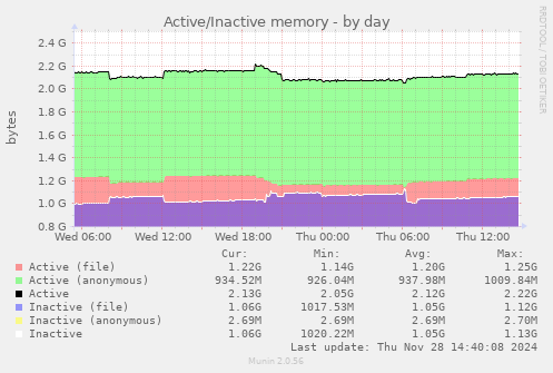 Active/Inactive memory