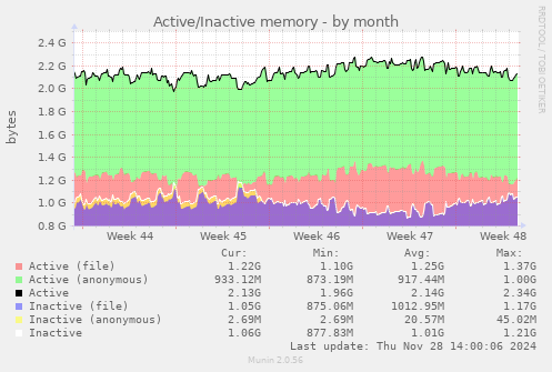 Active/Inactive memory