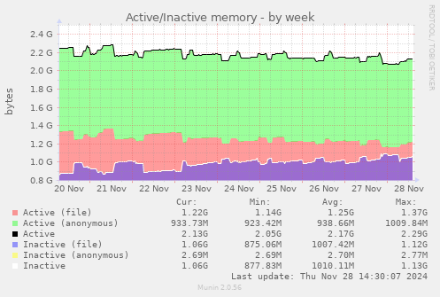 Active/Inactive memory