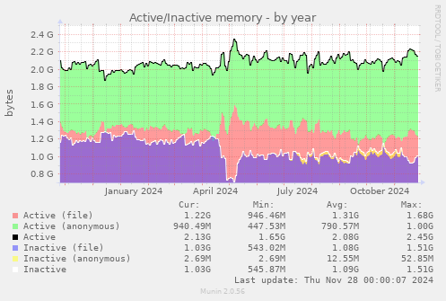 Active/Inactive memory