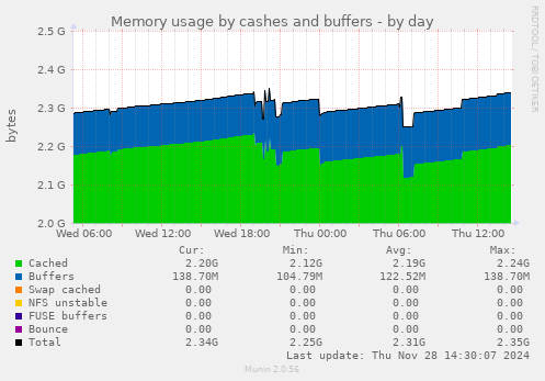 Memory usage by cashes and buffers