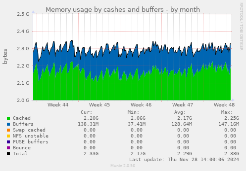 Memory usage by cashes and buffers