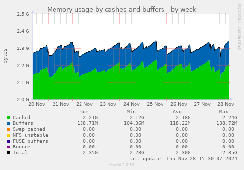 Memory usage by cashes and buffers