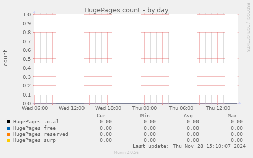 HugePages count