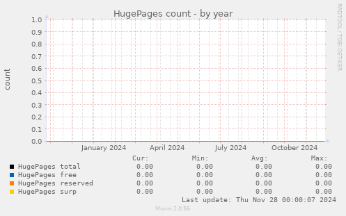 HugePages count