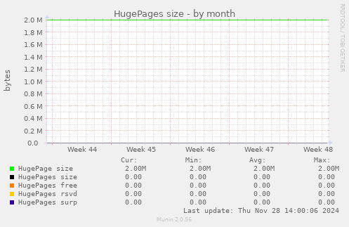 HugePages size