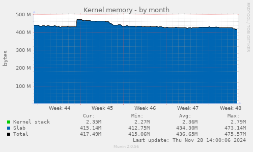 Kernel memory