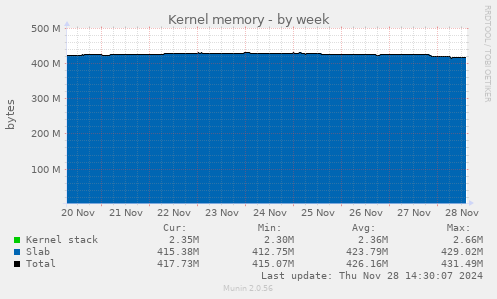 Kernel memory