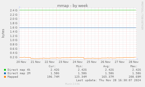 weekly graph