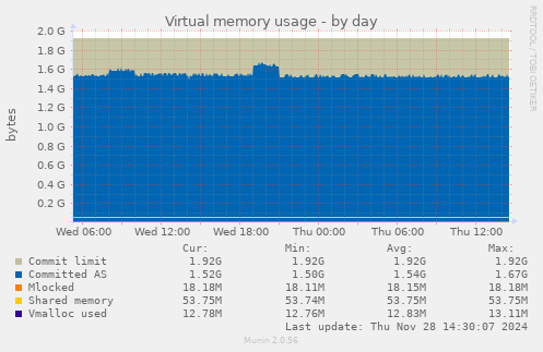 Virtual memory usage