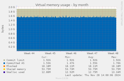 Virtual memory usage