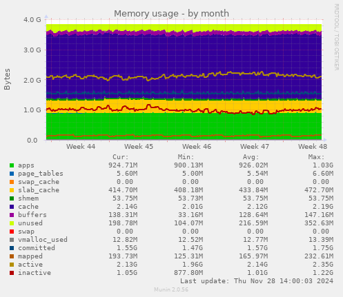 Memory usage