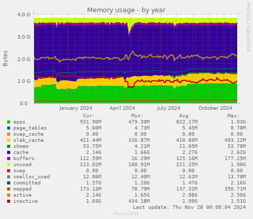 Memory usage