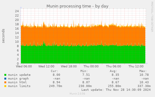 Munin processing time