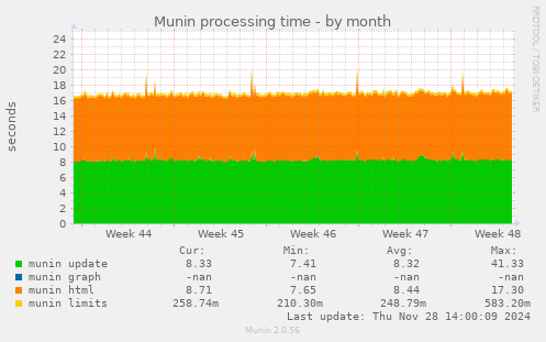 Munin processing time