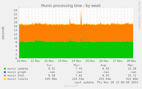 Munin processing time