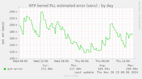 NTP kernel PLL estimated error (secs)