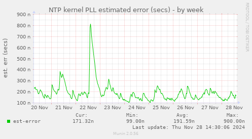 NTP kernel PLL estimated error (secs)