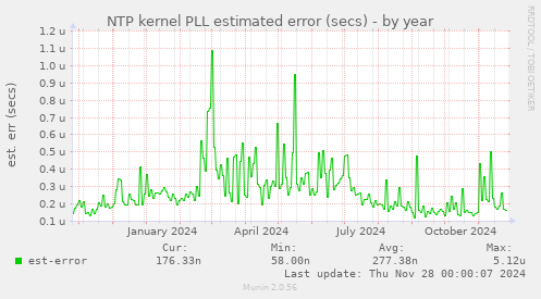 NTP kernel PLL estimated error (secs)