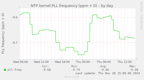 NTP kernel PLL frequency (ppm + 0)