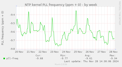 NTP kernel PLL frequency (ppm + 0)