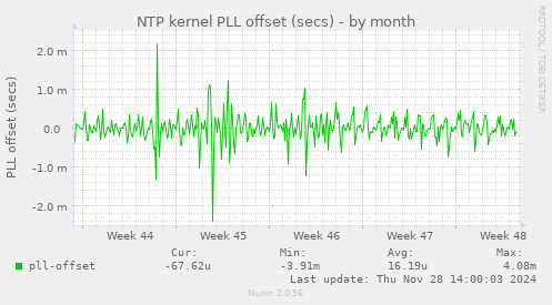 NTP kernel PLL offset (secs)