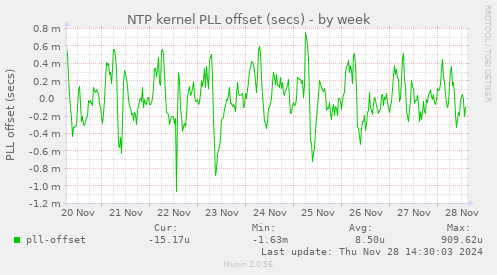 NTP kernel PLL offset (secs)