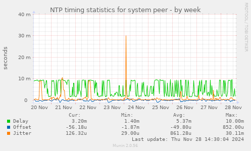 NTP timing statistics for system peer