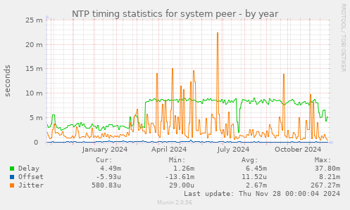 NTP timing statistics for system peer