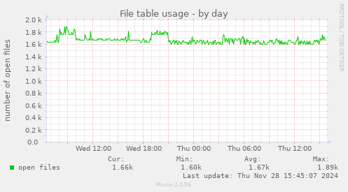 File table usage