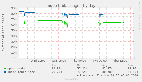 Inode table usage