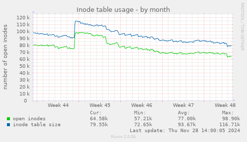 Inode table usage