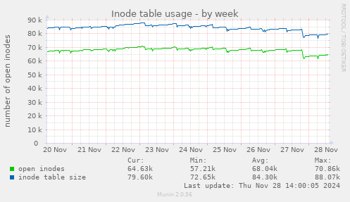 Inode table usage