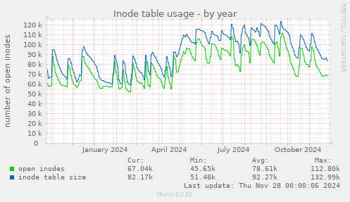 Inode table usage