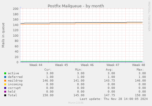 Postfix Mailqueue