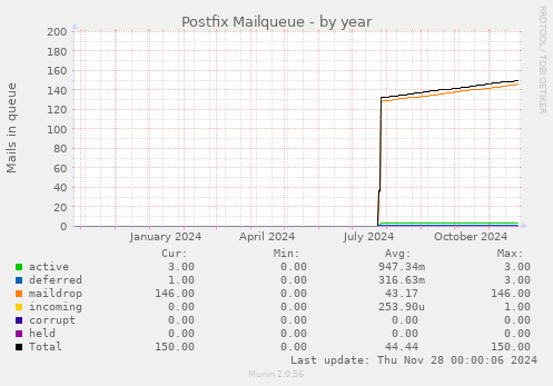 Postfix Mailqueue