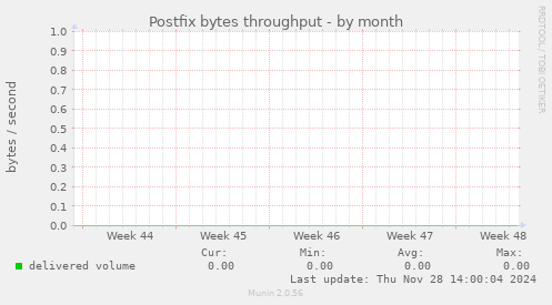 Postfix bytes throughput