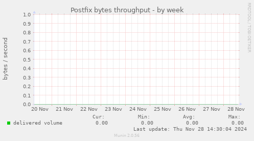 Postfix bytes throughput