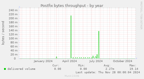 Postfix bytes throughput