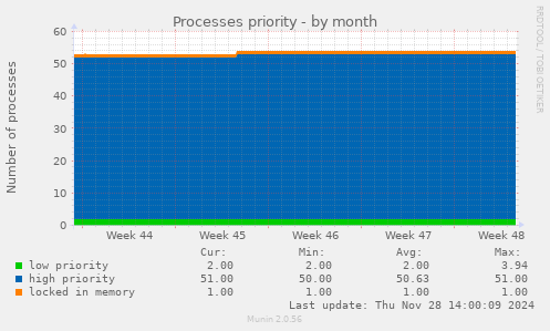 Processes priority