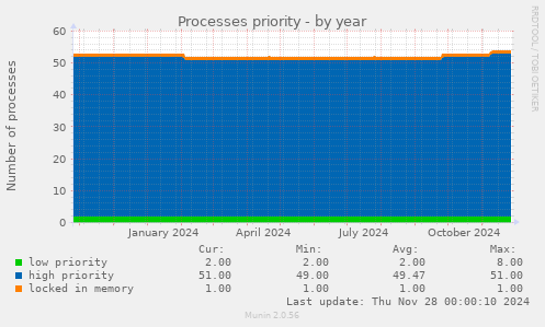 Processes priority