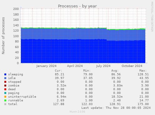 Processes