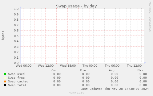 Swap usage