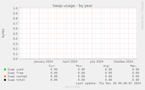 Swap usage