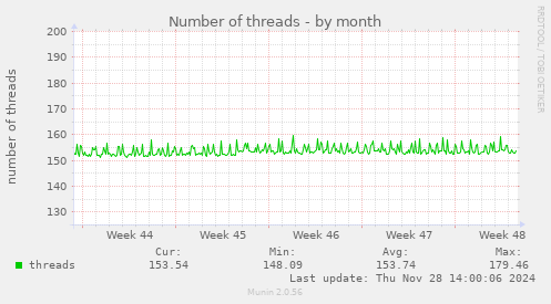 Number of threads