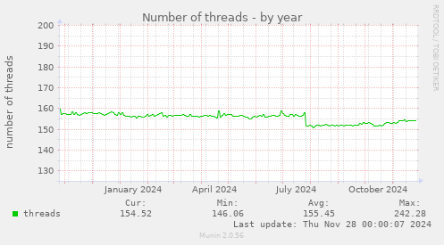 Number of threads