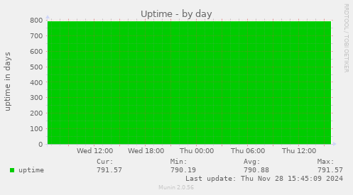 Uptime