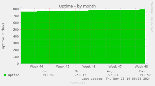 Uptime