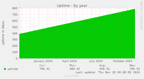 Uptime