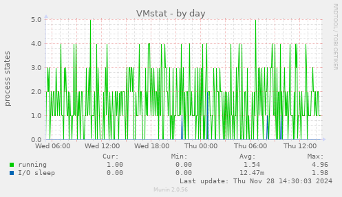 VMstat